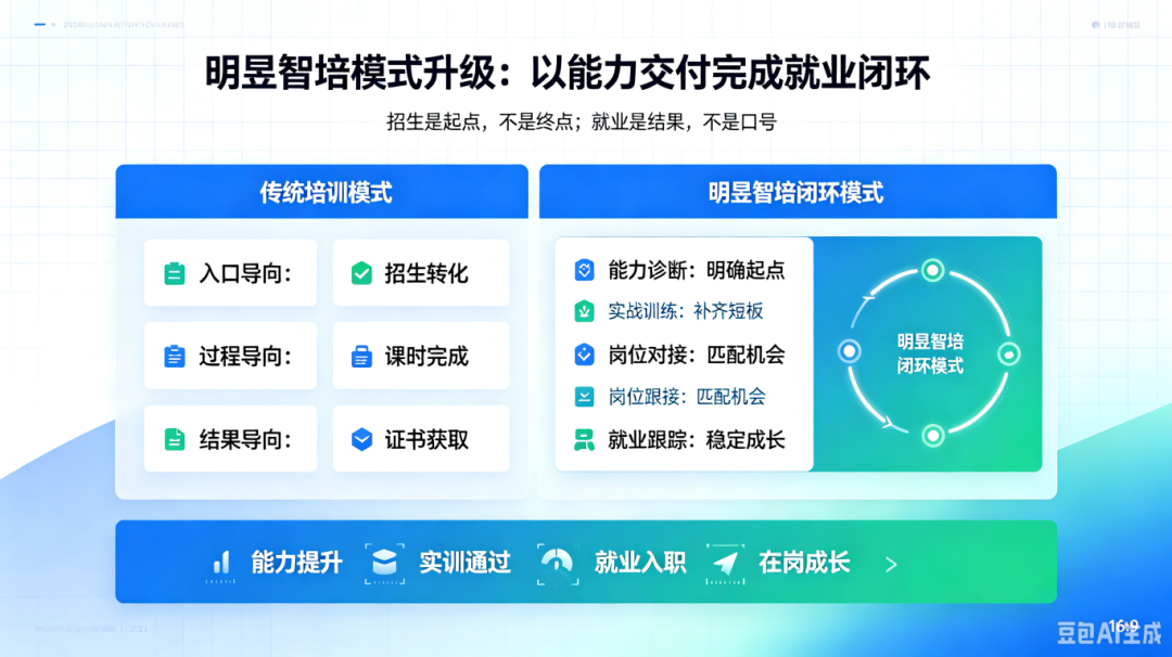 智能制造赛道，最缺的不是“想学的人”，而是“能交付的平台”