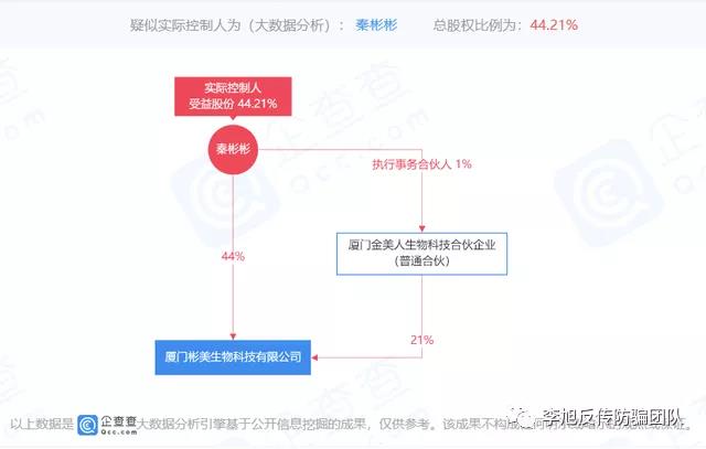 厦门彬美生物科技有限公司因涉嫌传销被罚没10余万元