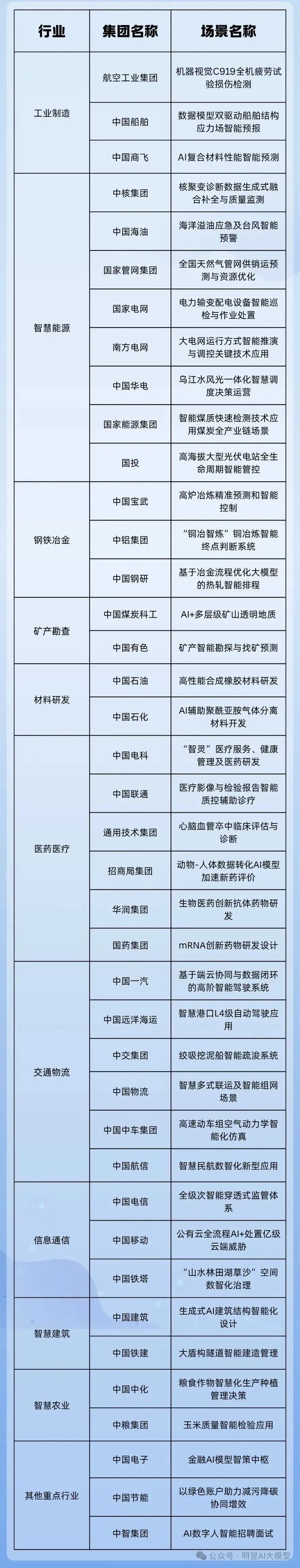 国务院国资委重磅发布首批中央企业人工智能战略性高价值场景，为行业发展注入新动力！