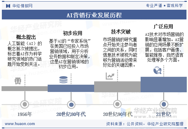 《2025中国AI营销呈现多元化与深度融合，行业格局将如何改写？》