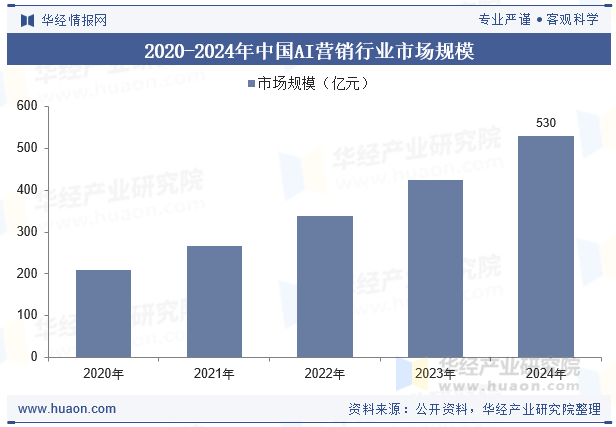 《2025中国AI营销呈现多元化与深度融合，行业格局将如何改写？》