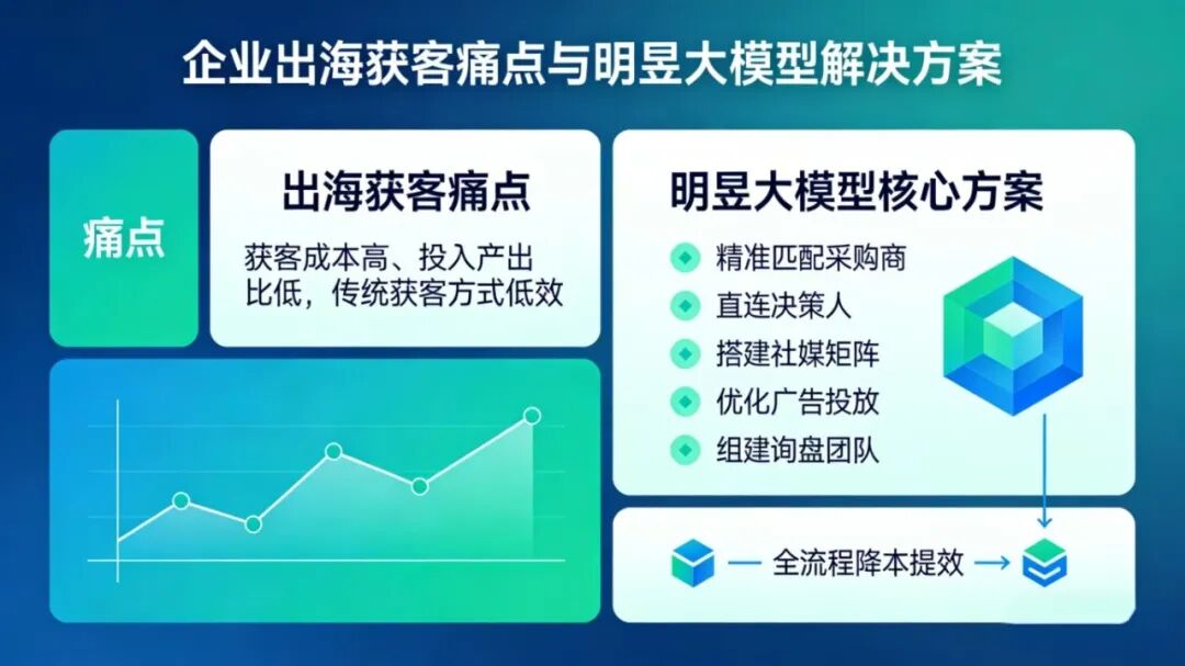 企业出海难题（二）：获客成本高、投入产出比低